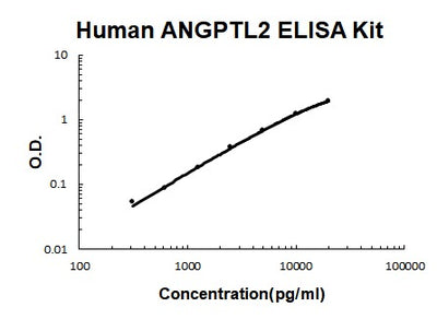 Human ANGPTL2 PicoKine® Quick ELISA Kit Boster Bio