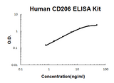 Human CD206/CLEC13D PicoKine® Quick ELISA Kit Boster Bio