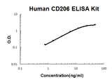 Human CD206/CLEC13D PicoKine® Quick ELISA Kit Boster Bio