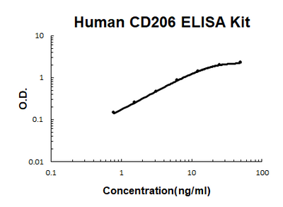 Human CD206/CLEC13D PicoKine® Quick ELISA Kit Boster Bio