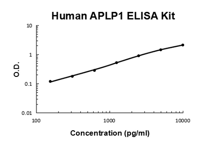 Human APLP1 PicoKine® Quick ELISA Kit Boster Bio