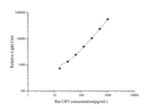 Rat CRT (Calreticulin) CLIA Kit - ABMIUM