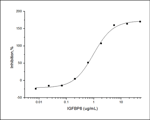 Measured by its ability to inhibit the biological activity of IGFII on MCF7 human breast adenocarcinoma cells. The ED<sub>50</sub> for this effect is typically 0.6-3 μg/mL in the presence of 14 ng/mL human IGFII.