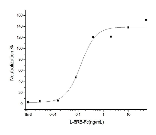 Measured by its ability to inhibit the IL-6Rα enhancement of IL-6 activity on M1 mouse myeloid leukemia cell. The ED<sub>50</sub> for this effect is typically 0.2-0.8 μg/mL in the presence of 50 ng/mL recombinant human IL-6sR and 100 ng/mL recombinant human IL-6.