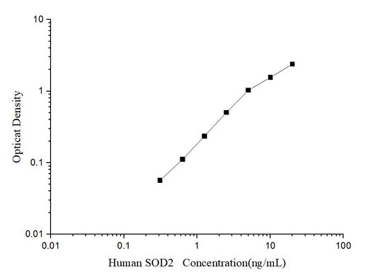 Human SOD2(Superoxide Dismutase 2, Mitochondrial) ELISA Kit - ABMIUM