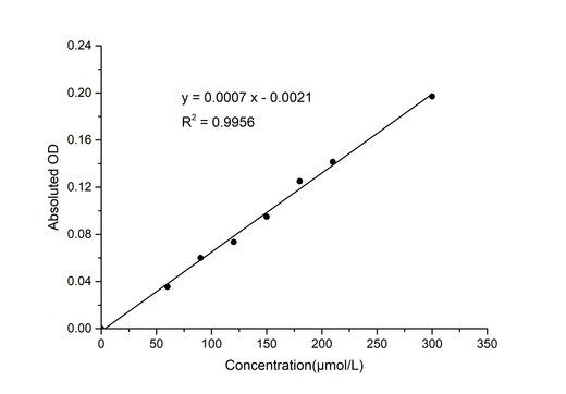 Biotin Colorimetric Assay Kit - ABMIUM