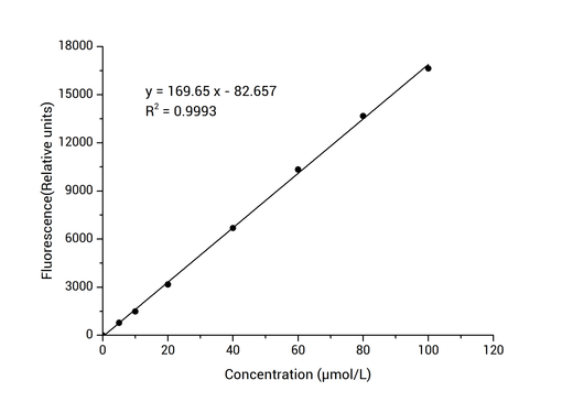 Citrate Fluorometric Assay Kit - ABMIUM
