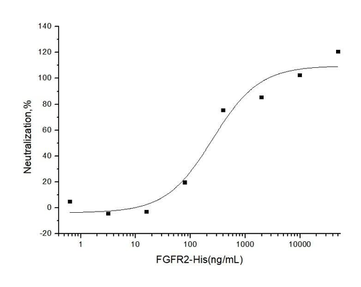 Measured by its ability to inhibit FGF acidic dependent proliferation of Balb/c3T3 mouse embryonic fibroblasts. The ED<sub>50</sub> for this effect is typically 0.2-1 μg/mL.