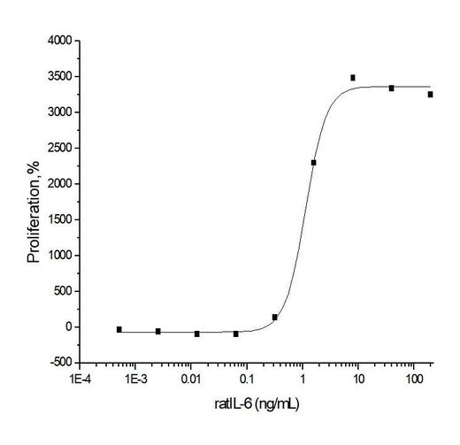 Measured in a cell proliferation assay using T1165 mouse plasmacytoma cells.The ED<sub>50</sub> for this effect is typically 1-6 ng/ml.