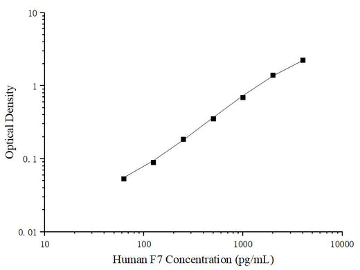 Uncoated Human F7 (Coagulation Factor Ⅶ) ELISA Kit - ABMIUM