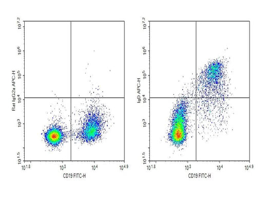Verified Samples in FCM:C57/BL6 Mouse splenocytes