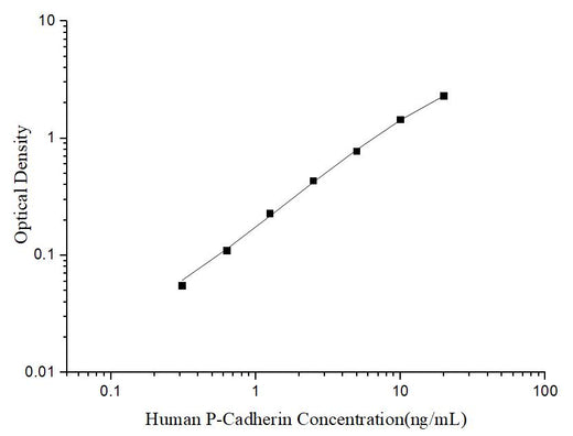 Uncoated Human P-Cadherin (Cadherin; Placental) ELISA Kit - ABMIUM