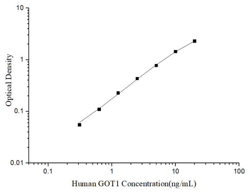 Uncoated Human GOT1 (Glutamate Oxaloacetate Transaminase 1) ELISA Kit - ABMIUM