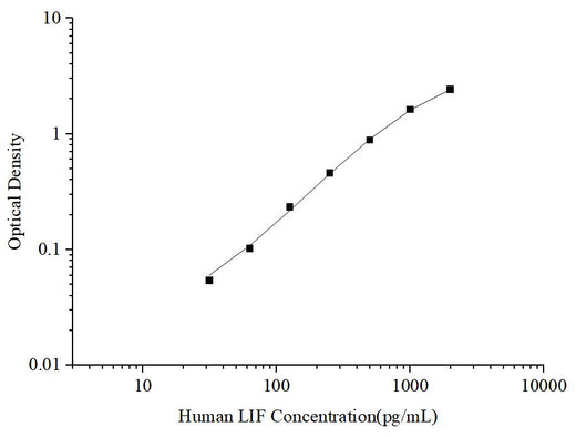 Uncoated Human LIF (Leukemia Inhibitory Factor) ELISA Kit - ABMIUM