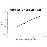 Chinese Hamster IGF-2 ELISA Kit PicoKine® Boster Bio