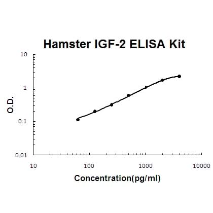 Chinese Hamster IGF-2 ELISA Kit PicoKine® Boster Bio