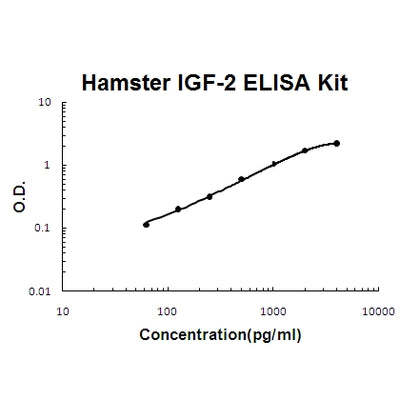 Chinese Hamster IGF-2 ELISA Kit PicoKine® Boster Bio