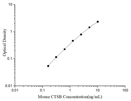 Uncoated Mouse CTSB (Cathepsin B) ELISA Kit - ABMIUM