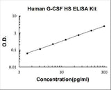 Human G-CSF High Sensitivity ELISA Kit PicoKine® Boster Bio