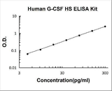 Human G-CSF High Sensitivity ELISA Kit PicoKine® Boster Bio