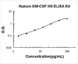 Human GM-CSF High Sensitivity ELISA Kit PicoKine® Boster Bio