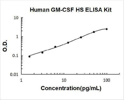 Human GM-CSF High Sensitivity ELISA Kit PicoKine® Boster Bio