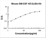 Mouse GM-CSF High Sensitivity ELISA Kit PicoKine® Boster Bio