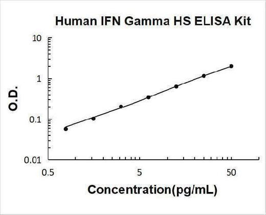 Human IFN Gamma High Sensitivity ELISA Kit PicoKine® Boster Bio
