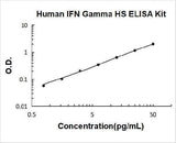 Human IFN Gamma High Sensitivity ELISA Kit PicoKine® Boster Bio