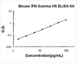 Mouse IFN Gamma High Sensitivity ELISA Kit PicoKine® Boster Bio