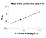 Mouse IFN Gamma High Sensitivity ELISA Kit PicoKine® Boster Bio