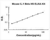 Mouse IL-1 Beta High Sensitivity ELISA Kit PicoKine® Boster Bio