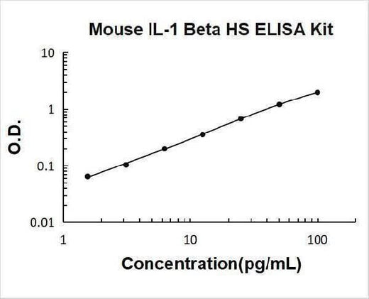 Mouse IL-1 Beta High Sensitivity ELISA Kit PicoKine® Boster Bio