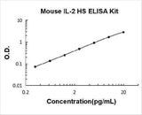 Mouse IL-2 High Sensitivity ELISA Kit PicoKine® Boster Bio