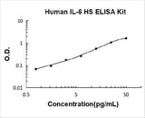 Human IL-6 High Sensitivity ELISA Kit PicoKine® Boster Bio
