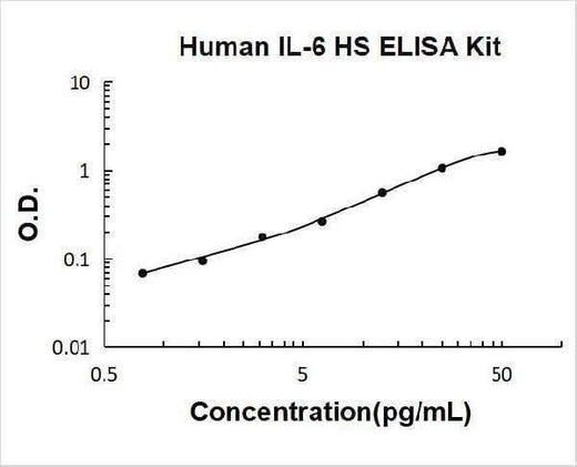 Human IL-6 High Sensitivity ELISA Kit PicoKine® Boster Bio