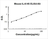 Mouse IL-6 High Sensitivity ELISA Kit PicoKine® Boster Bio