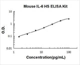 Mouse IL-6 High Sensitivity ELISA Kit PicoKine® Boster Bio