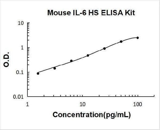 Mouse IL-6 High Sensitivity ELISA Kit PicoKine® Boster Bio