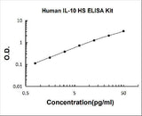 Human IL-10/Interleukin-10 High Sensitivity ELISA Kit PicoKine® Boster Bio