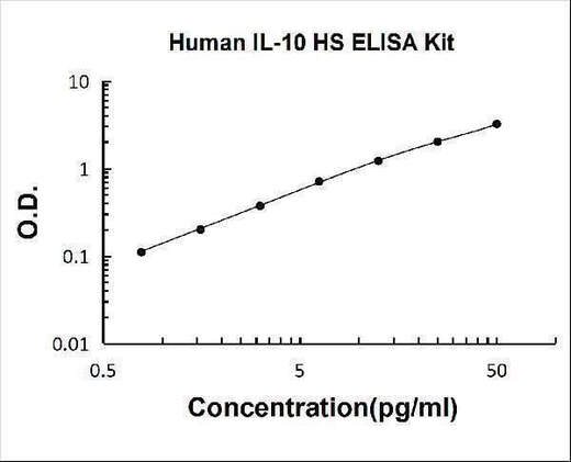 Human IL-10/Interleukin-10 High Sensitivity ELISA Kit PicoKine® Boster Bio