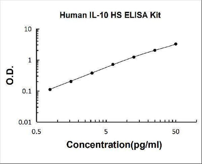 Human IL-10/Interleukin-10 High Sensitivity ELISA Kit PicoKine® Boster Bio