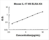 Mouse IL-17 High Sensitivity ELISA Kit PicoKine® Boster Bio