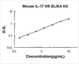 Mouse IL-17 High Sensitivity ELISA Kit PicoKine® Boster Bio