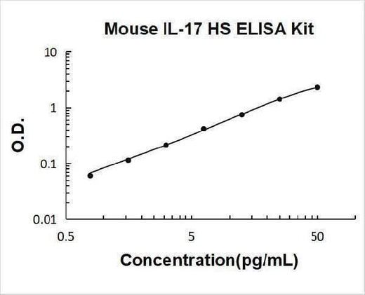 Mouse IL-17 High Sensitivity ELISA Kit PicoKine® Boster Bio