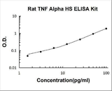 Rat TNF Alpha/Tumor necrosis factor High Sensitivity ELISA Kit PicoKine® Boster Bio