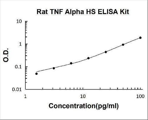 Rat TNF Alpha/Tumor necrosis factor High Sensitivity ELISA Kit PicoKine® Boster Bio