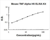 Mouse TNF Alpha High Sensitivity ELISA Kit PicoKine® Boster Bio