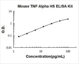 Mouse TNF Alpha High Sensitivity ELISA Kit PicoKine® Boster Bio
