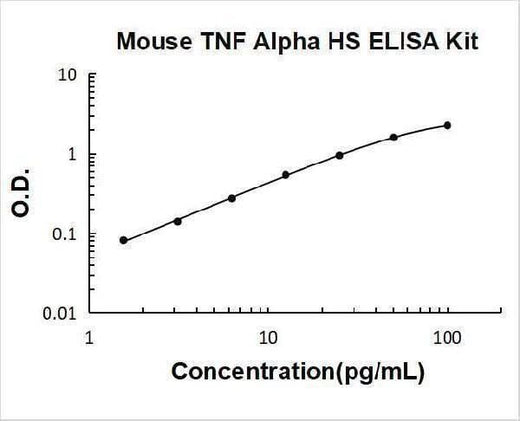 Mouse TNF Alpha High Sensitivity ELISA Kit PicoKine® Boster Bio